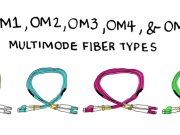 OM3 Fiber: ජාල පවත්වාගැනීම සඳහා යතුරු ධාවකයක්